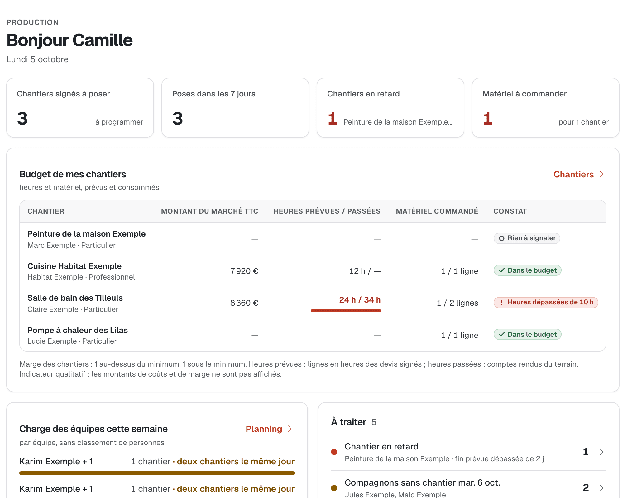 Tableau de bord du conducteur de travaux : chantiers signés à poser, poses de la semaine, chantiers en retard, budget en heures et matériel de chaque chantier, charge des équipes et réceptions à faire.