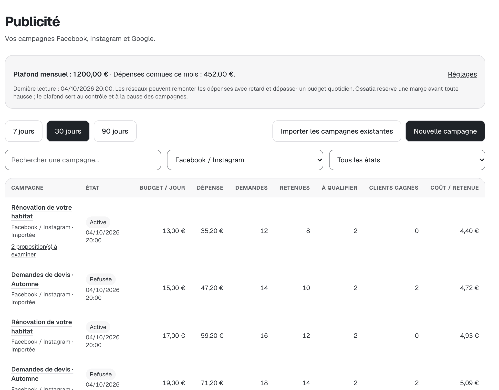 Écran Publicité : campagnes Facebook et Instagram avec budget par jour, dépense, demandes reçues, demandes retenues, clients gagnés et coût par demande retenue, sous un plafond mensuel.